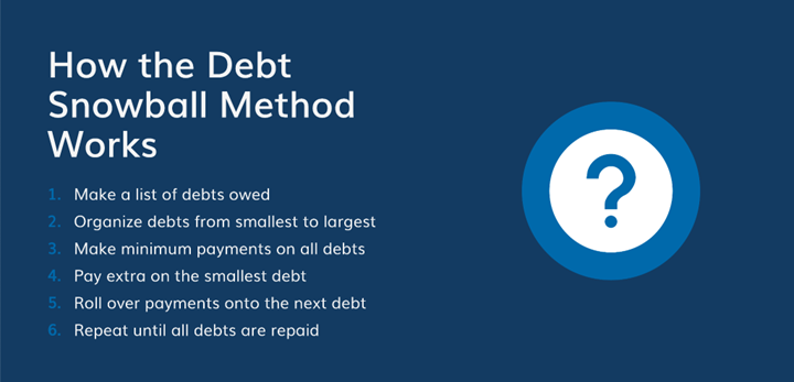 How the debt snowball method works