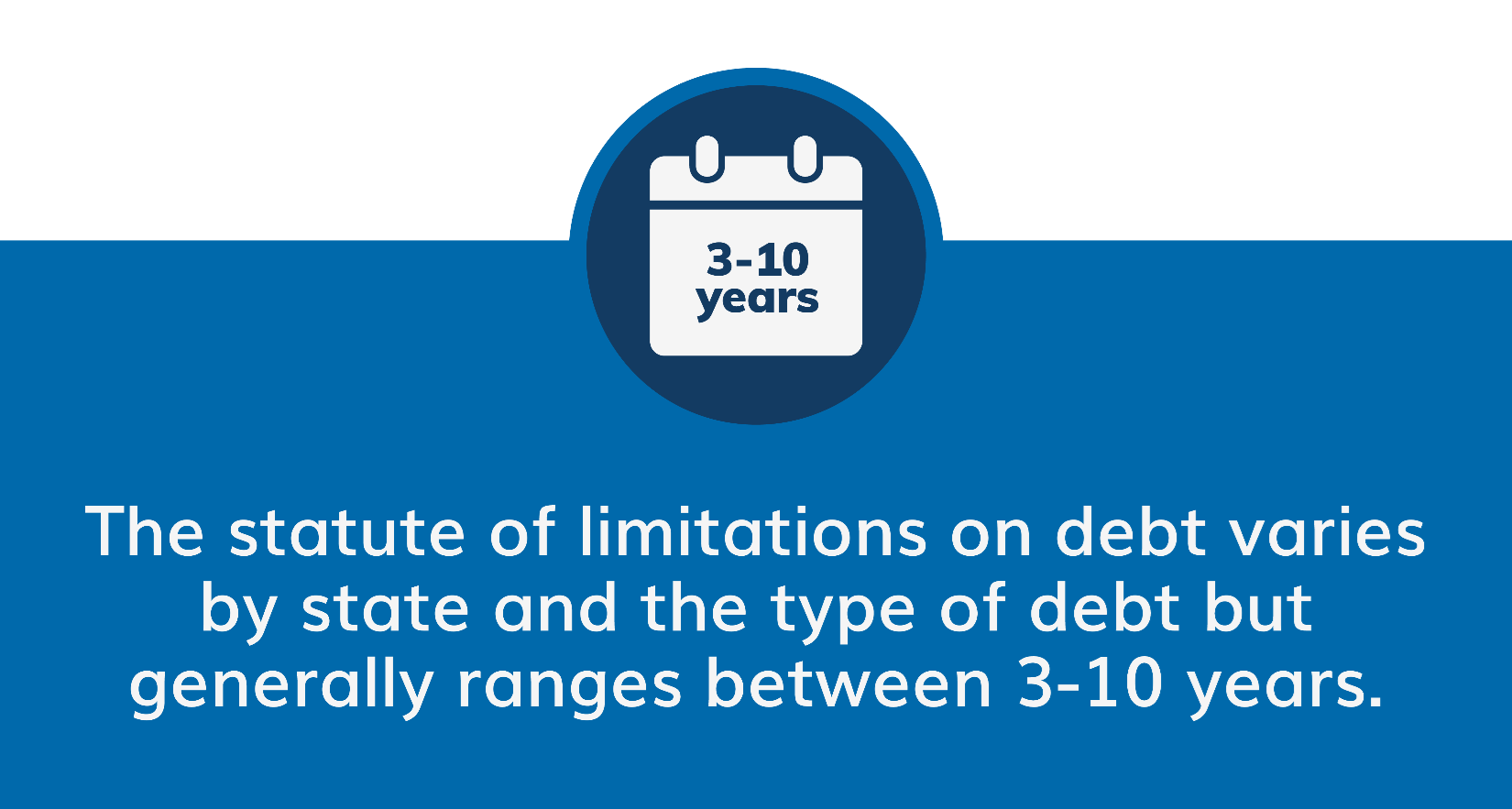 The statute of limitations on debt varies by state and the type of debt but generally ranges between 3 and 10 years.