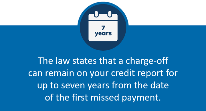 The law states that a charge-off can remain on your credit report for up to seven years from the date of the first missed payment.