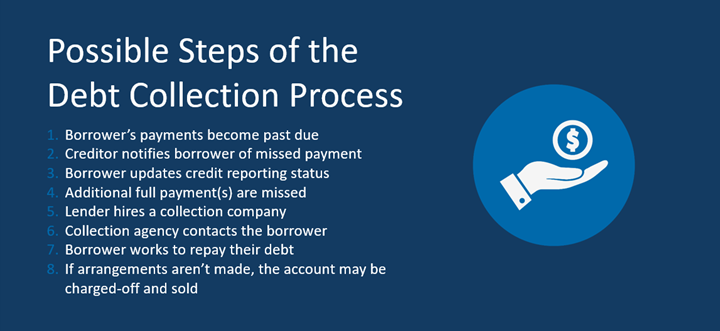 Possible steps of the debt collection process.