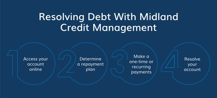 Resolving debt with Midland Credit Management